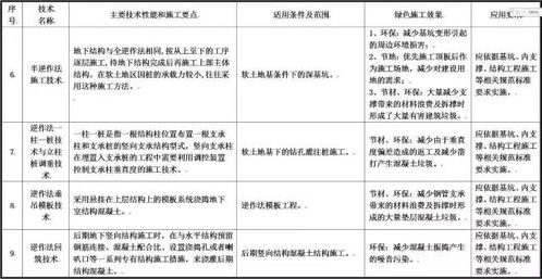 住建部發(fā)布《綠色施工推廣應用技術征求意見稿》 11大類79項技術引領建筑業(yè)綠色轉型