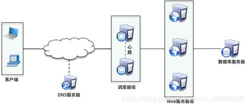 從LNP到高可用架構(gòu) 網(wǎng)站架構(gòu)演變的實(shí)踐之路