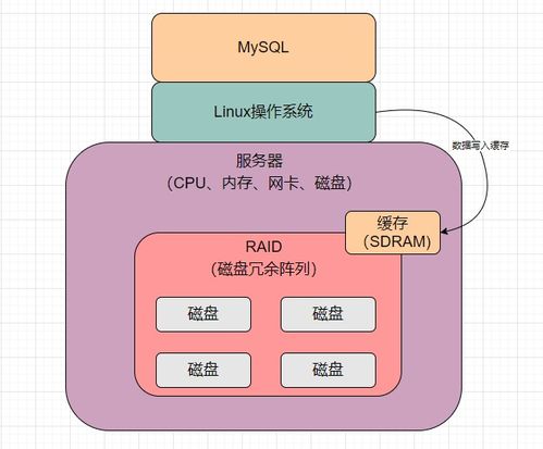 MySQL數據庫服務器上RAID存儲架構的電池充放電原理及其對數據庫服務的影響